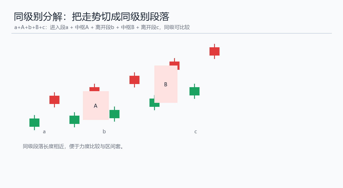 第76课 走势分解的原理 示意图