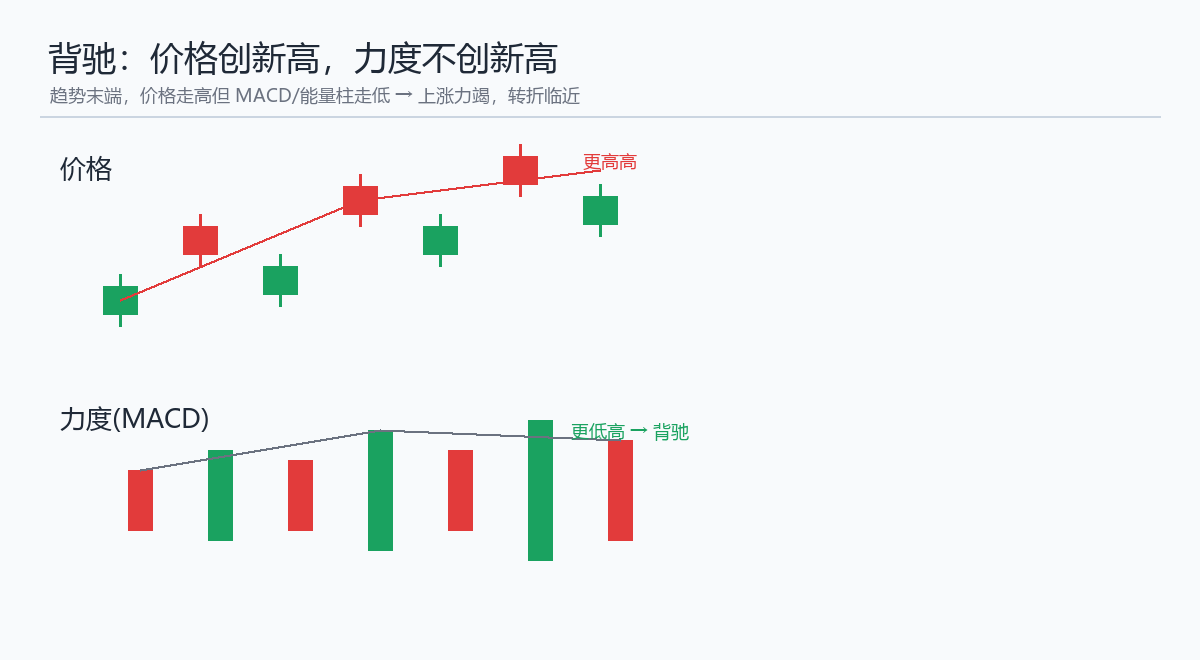 第63课 背驰的精确定义 示意图