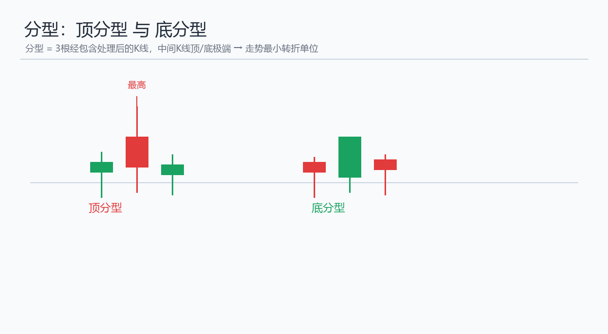 第5课 分型 示意图