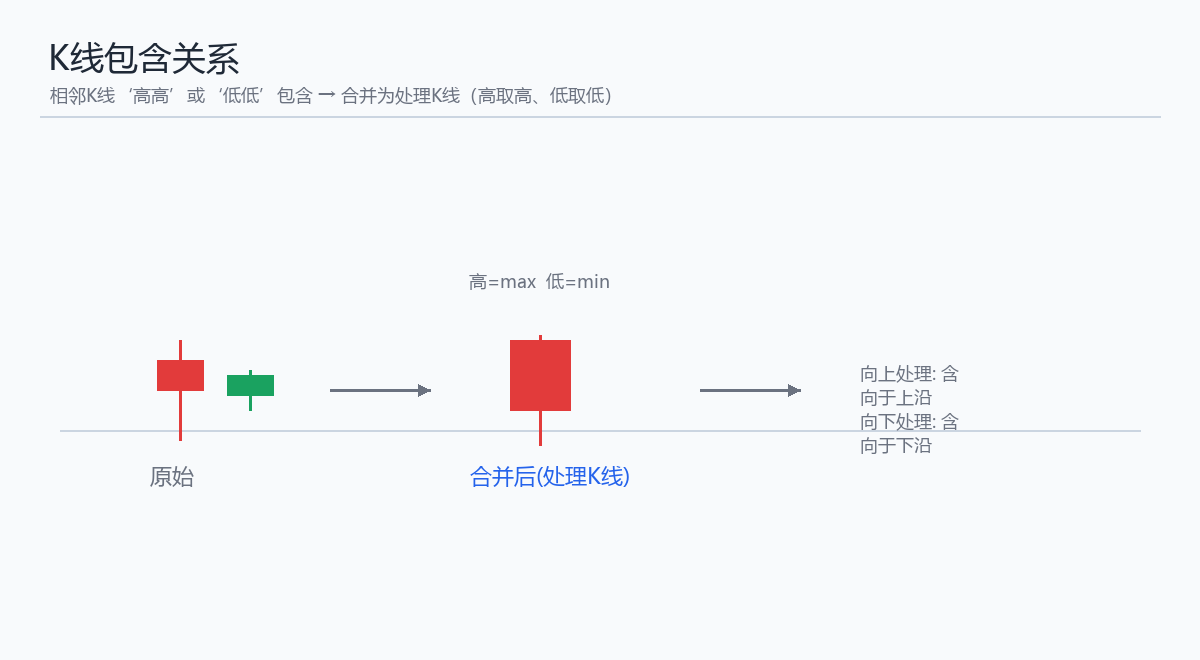 第4课 K线包含关系 示意图