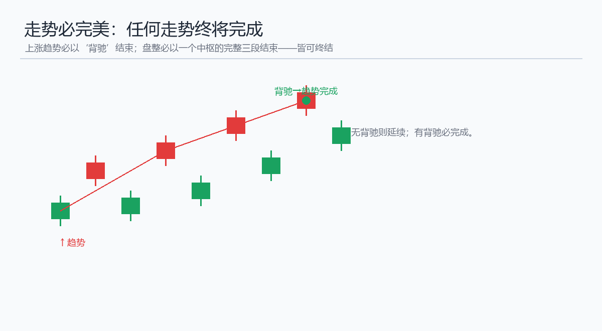 第94课 走势完美的哲学 示意图