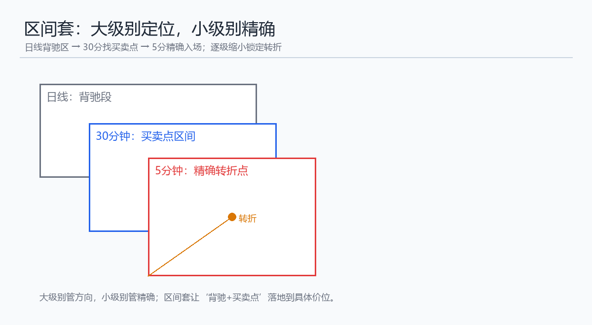 第69课 区间套的精确操作 示意图