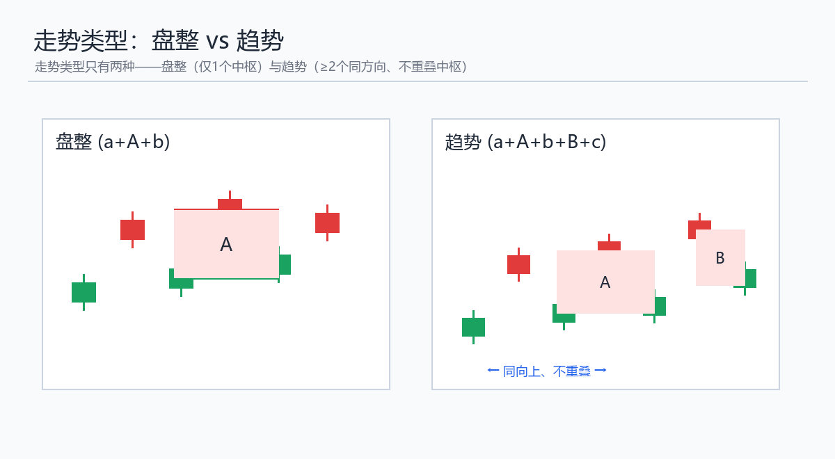 第9课 走势类型精确定义 示意图