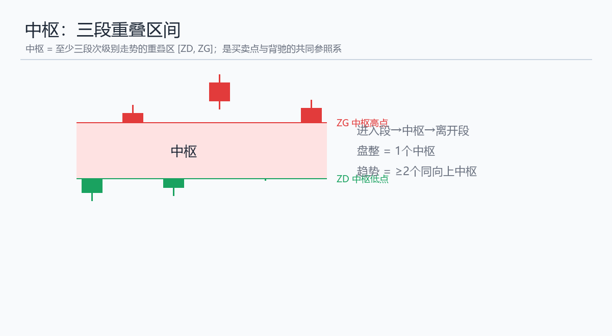 第29课 中枢精确定义 示意图